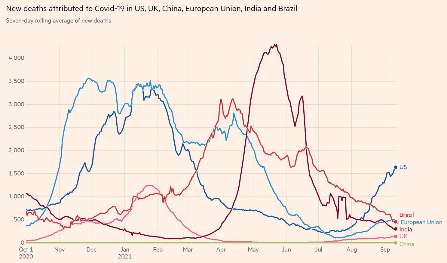 New deaths Covid-19 US UK China EU India Brazil 1-10-2020 to 11-9-2021 - enlarge